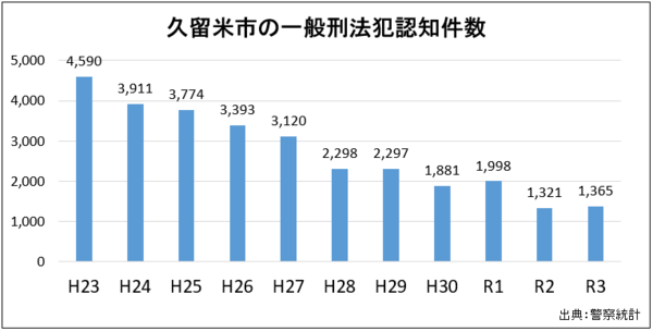 平成23年から令和3年までの久留米市の一般刑法犯認知件数のグラフです。久留米市の平成23年から令和3年までの一般刑法犯認知件数は、平成23年から順に4,590件、3,911件、3,774件、3,393件、3,120件、2,298件、2,297件、1,881件、1,998件、1,321件、1,365件です。