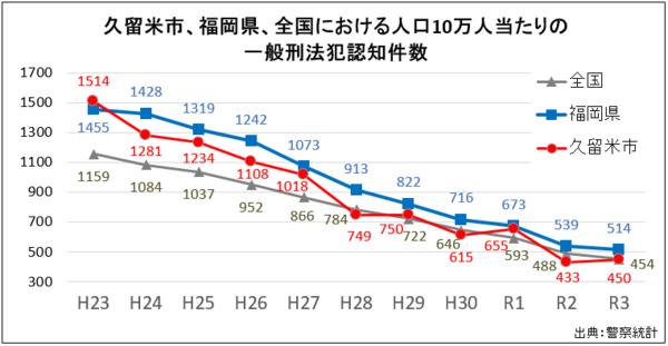 平成23年から令和3年までの久留米市、及び福岡県、全国における人口10万人当たりの一般刑法犯認知件数を示したグラフです。久留米市の人口10万人当たりの一般刑法犯認知件数は、平成23年から順に1,514件、1,281件、1,234件、1,108件、1,018件、749件、750件、615件、655件、433件、450件です。同じく福岡県の人口10万人当たりの一般刑法犯認知件数は、平成23年から順に1,455件、1,428件、1,319件、1,242件、1,073件、913件、822件、716件、673件、539件、514件です。同じく全国の人口10万人当たりの一般刑法犯認知件数は、平成23年から順に1,159件、1,084件、1,037件、952件、866件、784件、722件、646件、593件、488件、454件です。