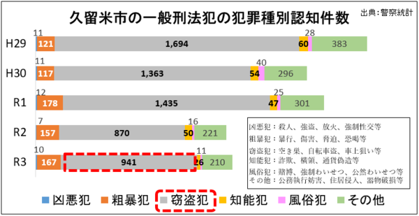 平成29年から令和3年までの久留米市の一般刑法犯の犯罪種別認知係数を示したグラフです。凶悪犯は、平成29年から順に11件、11件、12件、7件、10件です。粗暴犯は、平成29年から順に121件、117件、178件、157件、167件です。窃盗犯は、平成29年から順に1,694件、1,363件、1,435件、870件、941件です。知能犯は、平成29年から順に60件、54件、47件、50件、26件です。風俗犯は、平成29年から順に28件、40件、25件、16件、11件です。その他は、平成29年から順に383件、296件、301件、221件、210件です。なお、凶悪犯とは殺人、強盗、放火、強制性交等です。粗暴犯は、暴行、傷害、脅迫、恐喝等です。窃盗犯は、空き巣、自転車盗、車上狙い等です。知能犯は詐欺、横領、通貨偽造等です。風俗犯は、賭博、強制わいせつ、公然わいせつ等です。その他は、公務執行妨害、住居侵入、器物破損等です。