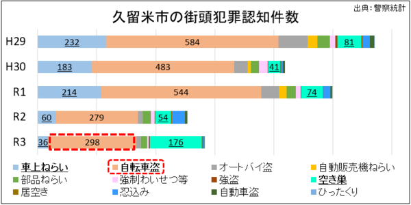 平成29年から令和3年までの久留米市の街頭犯罪認知件数を示したグラフです。街頭犯罪としてグラフに、車上狙い、自転車盗、オートバイ盗、自動販売機ねらい、部品ねらい、強制わいせつ等、強盗、空き巣、居空き、忍び込み、自動車盗、ひったくりを色分けし示しています。一部のみ具体的件数を示しています。車上狙いの件数は、平成29年から順に232件、183件、214件、60件、36件です。自転車盗の件数は、平成29年から順に584件、483件、544件、279件、298件です。空き巣の件数は、81件、41件、74件、54件、176件です。