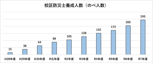 校区で養成する防災士の人数を表しています