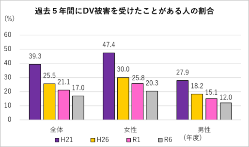 過去５年間にDV被害を受けたことがある人の割合を表しています