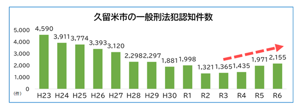 平成23年から令和6年までの久留米市の一般刑法犯認知件数のグラフです。