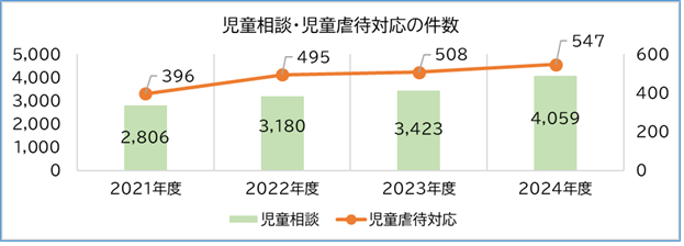 児童相談対応件数と児童虐待対応件数が、2021年度から徐々に増加しており、2024年度は547件です