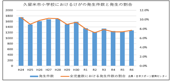 小学校でのけがの件数と発生率の推移