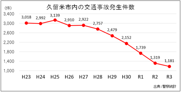 平成23年から令和3年までの久留米市内の交通事故の発生件数のグラフです。久留米市内の交通事故の発生件数は、平成23年から順に3,018件、2,992件、3,139件、2,910件、2,922件、2,757件、2,479件、平成30年が2,152件、1,739件、1,319件、1,181件です。