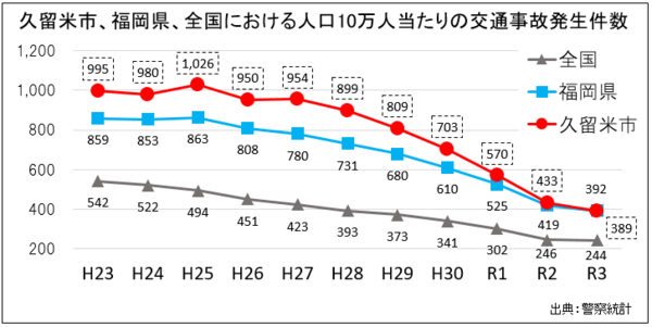 平成23年から令和3年までの久留米市、及び福岡県、全国における人口10万人当たりの交通事故発生件数を示したグラフです。久留米市の人口10万人当たりの交通事故発生件数は、平成23年から順に995件、980件、1,026件、950件、954件、899件、809件、703件570件、443件、389件です。同じく福岡県の人口10万人当たりの交通事故発生件数は、平成23年から順に859件、853件、863件、808件、780件、731件、680件、610件、525件、419件、392件です。同じく全国の人口10万人当たりの交通事故発生件数は、平成23年から順に542件、522件、494件、451件、423件、393件、373件、341件、302件、246件、244件です。