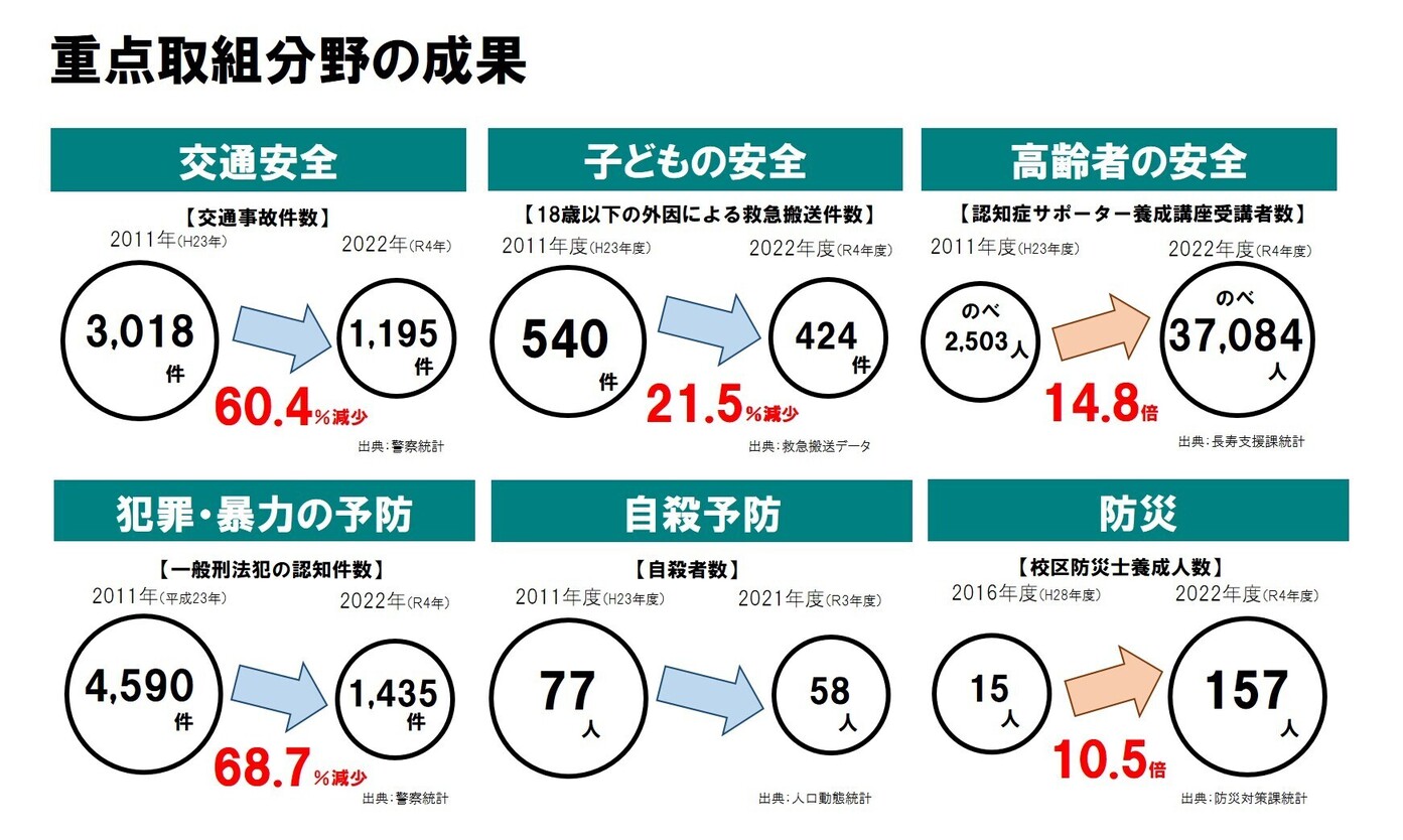 セーフコミュニティ取組の成果です