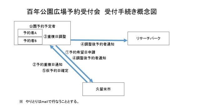 受付手続きイメージ図