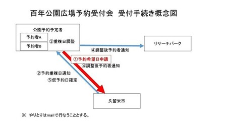 受付手続きイメージ図手順１