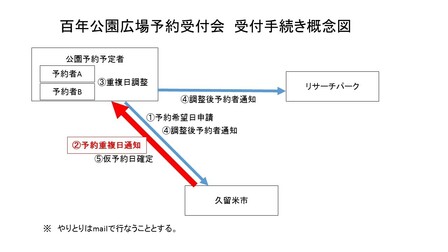 受付手続きイメージ図手順２