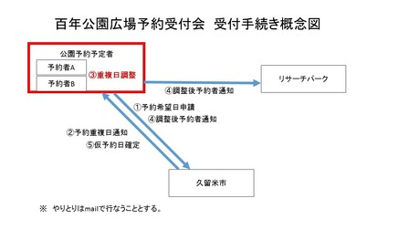 受付手続きイメージ図手順３