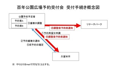 受付手続きイメージ図手順４