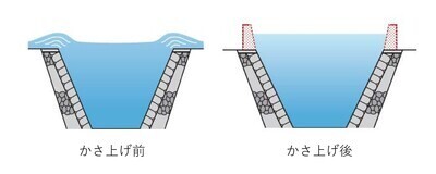 護岸かさ上げのイメージ図