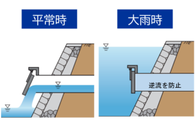 逆流防止施設のイメージ画像