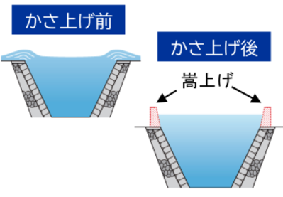 護岸嵩上げのイメージ画像