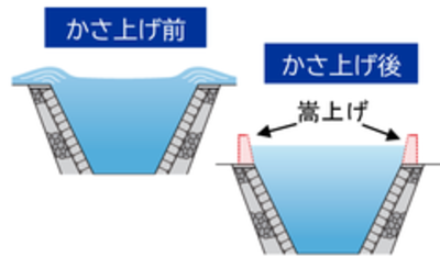 かさ上げイメージ画像