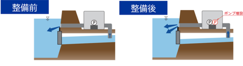 排水機場ポンプの整備前後のイメージ画像