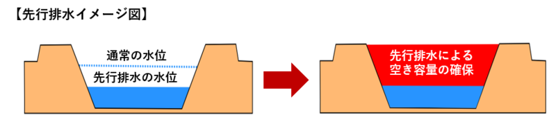 クリークの先行排水をおこなった際、通常より空き容量がでることをあらわした画像