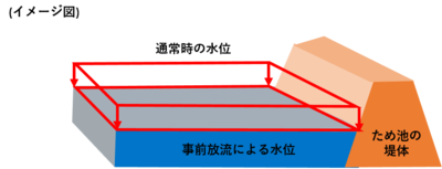 ため池を低水位管理した際に水を貯める容量を確保することができることを表した画像