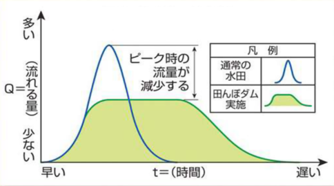 水の流れる量を比較したグラフ画像