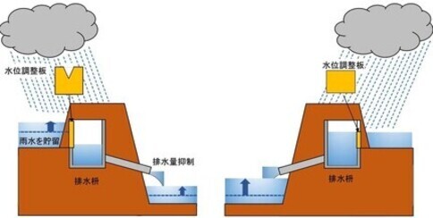 田んぼダムイメージ図