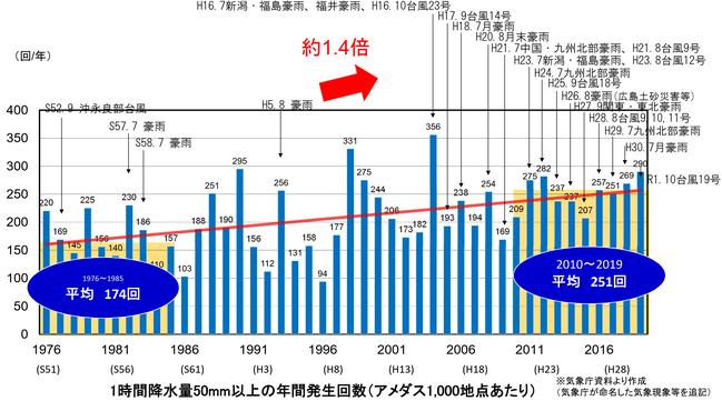 1時間降雨量50ミリ以上の年間発生回数図