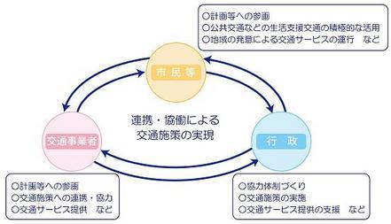 連携、協働による交通施策の実現