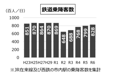 鉄道乗降客数推移