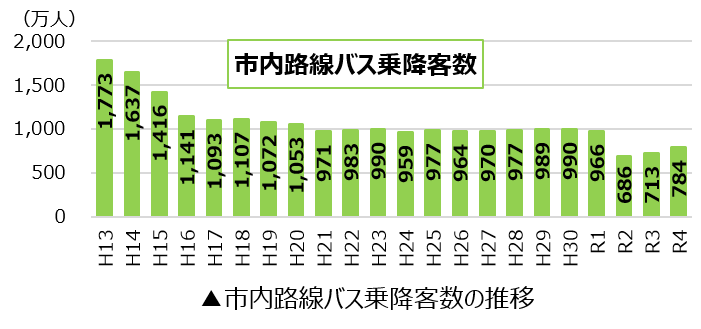 令和4年度までのバス乗降客数