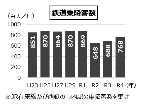 令和4年度までの鉄道乗降客数