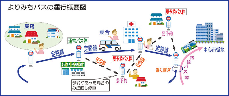 よりみちバスの運行概要図です