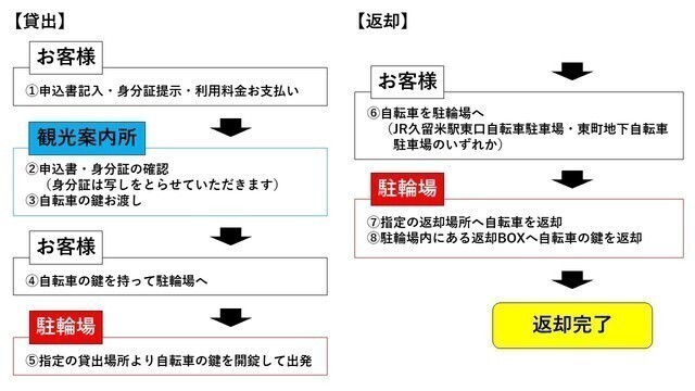 1回貸の貸出方法と返却方法