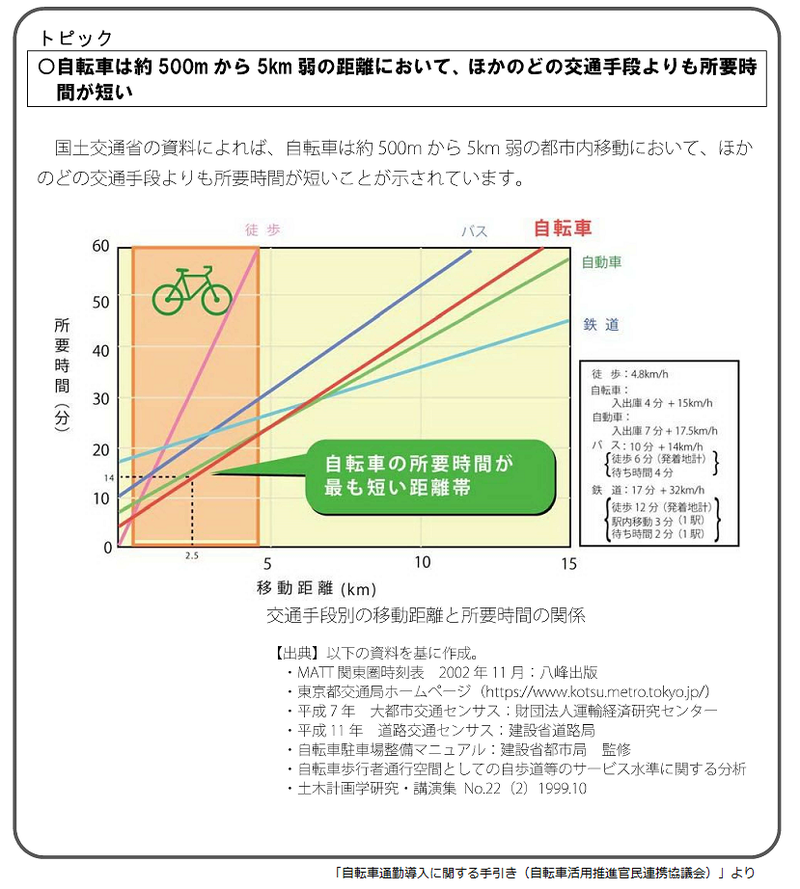 通勤時間