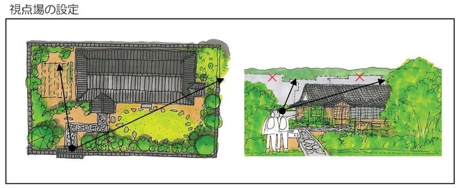 視点場の設定