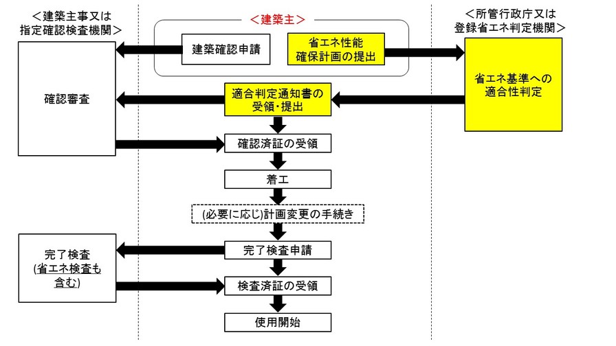 適合性判定及び建築確認・検査の流れの図