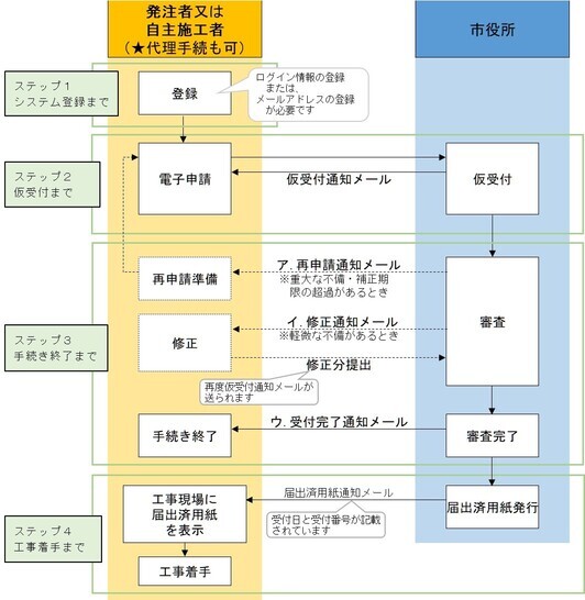 建設リサイクル法の電子申請の流れ