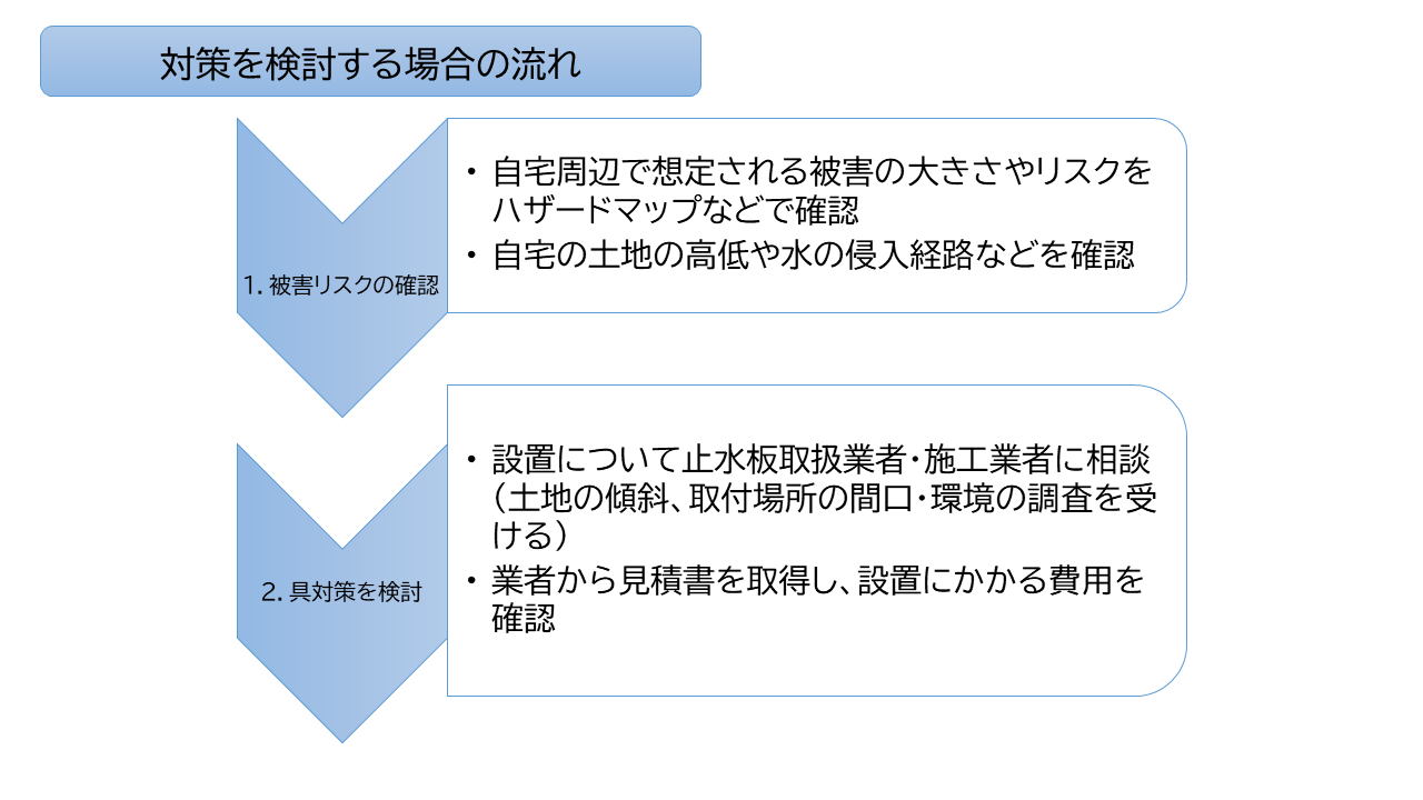 止水板設置の流れ