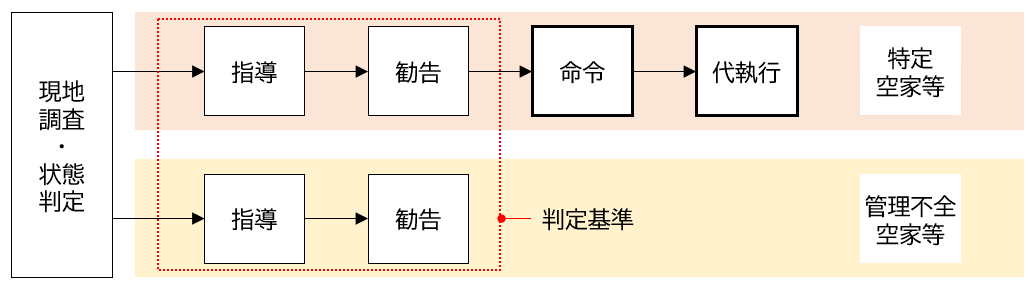 判定基準により建物の状態判定を行い、状態に応じて指導、勧告等の措置を実施します