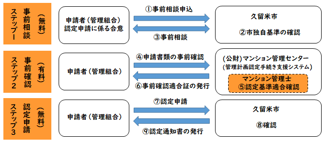 申請の流れ