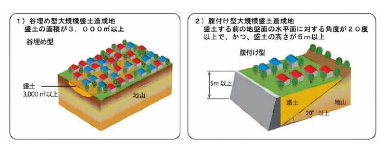 大規模盛土造成地のイメージ図