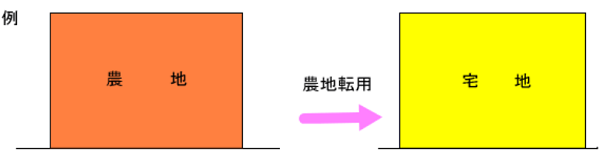 質の変更の例（農地を宅地に）