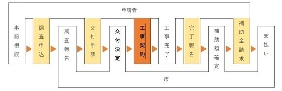 補助金交付申請の流れ