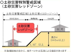 土砂災害特別警戒区域イメージ図