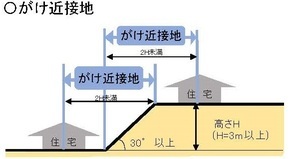 がけ近接地イメージ図