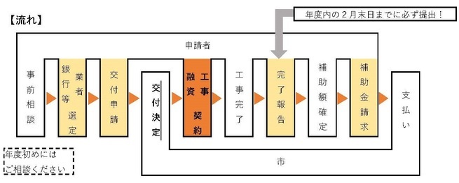 がけ近フロー図