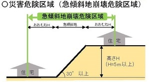 災害危険区域イメージ図