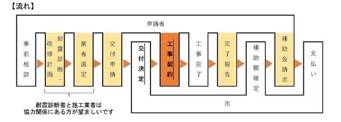 木造住宅耐震改修補助申請の流れ