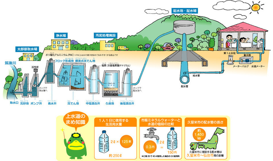 水道のしくみ図解