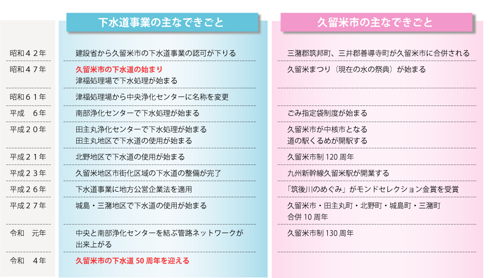 久留米市と下水道事業の50年の年表　昭和47年に久留米市の下水処理が始まる　令和４年に下水道事業が50周年を迎える